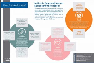 Como é calculado o Idese