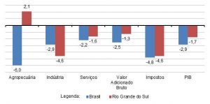 Comparativo entre evolução Estadual e Federal